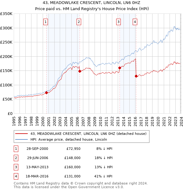 43, MEADOWLAKE CRESCENT, LINCOLN, LN6 0HZ: Price paid vs HM Land Registry's House Price Index