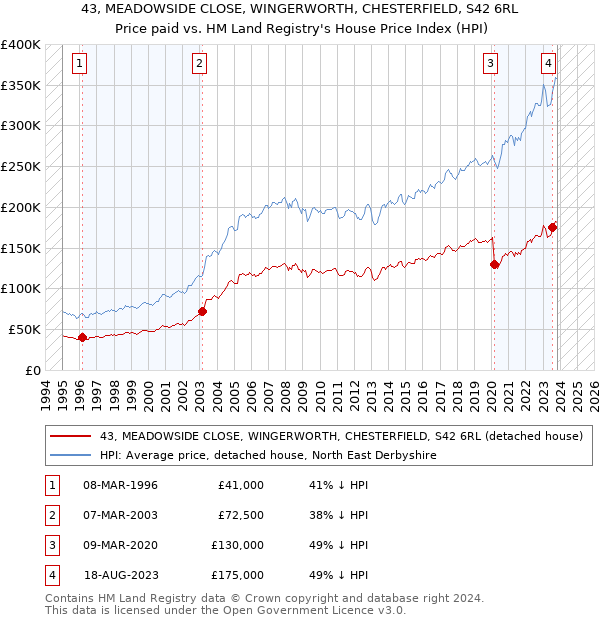 43, MEADOWSIDE CLOSE, WINGERWORTH, CHESTERFIELD, S42 6RL: Price paid vs HM Land Registry's House Price Index