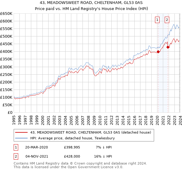 43, MEADOWSWEET ROAD, CHELTENHAM, GL53 0AS: Price paid vs HM Land Registry's House Price Index