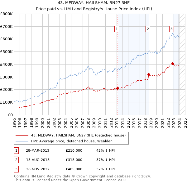 43, MEDWAY, HAILSHAM, BN27 3HE: Price paid vs HM Land Registry's House Price Index
