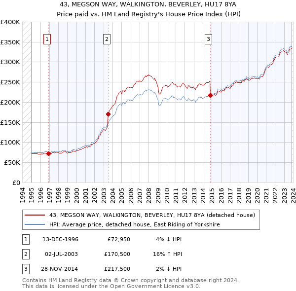 43, MEGSON WAY, WALKINGTON, BEVERLEY, HU17 8YA: Price paid vs HM Land Registry's House Price Index