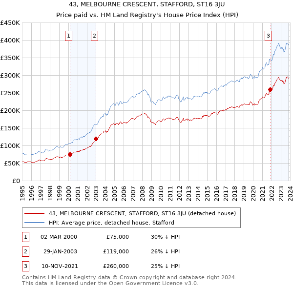 43, MELBOURNE CRESCENT, STAFFORD, ST16 3JU: Price paid vs HM Land Registry's House Price Index