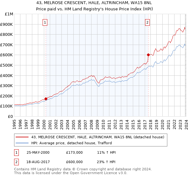 43, MELROSE CRESCENT, HALE, ALTRINCHAM, WA15 8NL: Price paid vs HM Land Registry's House Price Index