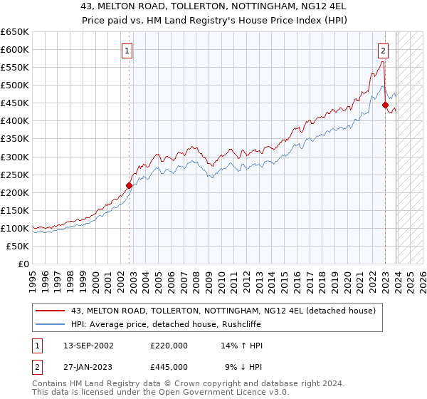43, MELTON ROAD, TOLLERTON, NOTTINGHAM, NG12 4EL: Price paid vs HM Land Registry's House Price Index