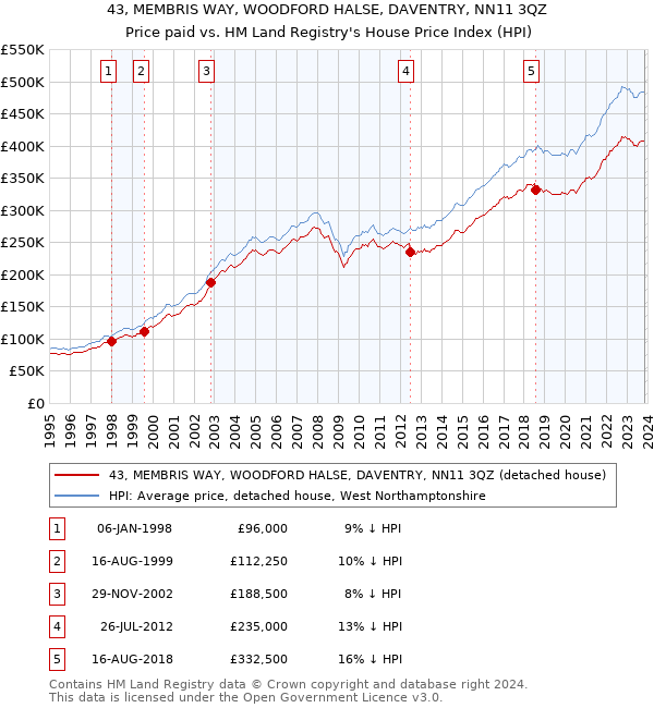 43, MEMBRIS WAY, WOODFORD HALSE, DAVENTRY, NN11 3QZ: Price paid vs HM Land Registry's House Price Index