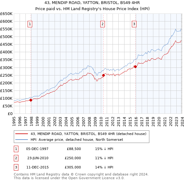 43, MENDIP ROAD, YATTON, BRISTOL, BS49 4HR: Price paid vs HM Land Registry's House Price Index
