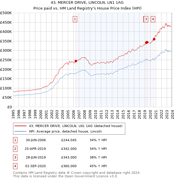 43, MERCER DRIVE, LINCOLN, LN1 1AG: Price paid vs HM Land Registry's House Price Index