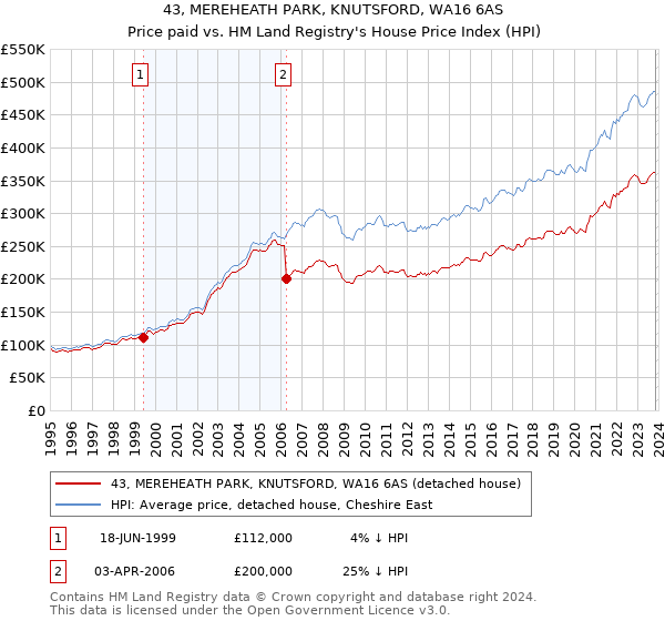 43, MEREHEATH PARK, KNUTSFORD, WA16 6AS: Price paid vs HM Land Registry's House Price Index