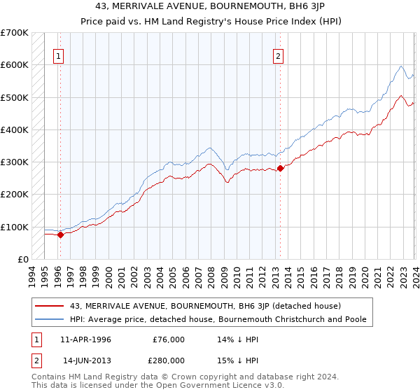 43, MERRIVALE AVENUE, BOURNEMOUTH, BH6 3JP: Price paid vs HM Land Registry's House Price Index