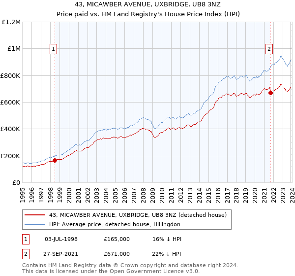 43, MICAWBER AVENUE, UXBRIDGE, UB8 3NZ: Price paid vs HM Land Registry's House Price Index