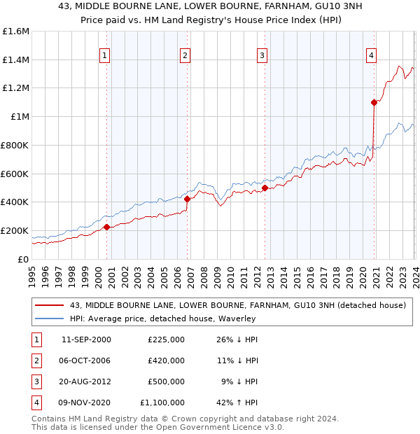 43, MIDDLE BOURNE LANE, LOWER BOURNE, FARNHAM, GU10 3NH: Price paid vs HM Land Registry's House Price Index