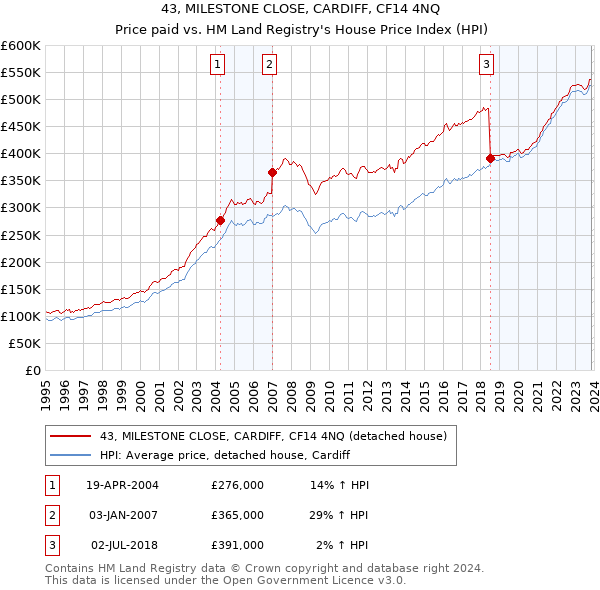 43, MILESTONE CLOSE, CARDIFF, CF14 4NQ: Price paid vs HM Land Registry's House Price Index