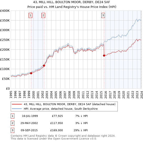 43, MILL HILL, BOULTON MOOR, DERBY, DE24 5AF: Price paid vs HM Land Registry's House Price Index