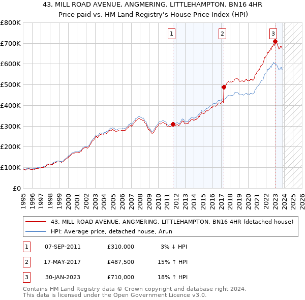 43, MILL ROAD AVENUE, ANGMERING, LITTLEHAMPTON, BN16 4HR: Price paid vs HM Land Registry's House Price Index