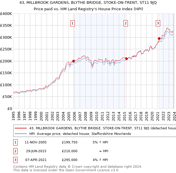 43, MILLBROOK GARDENS, BLYTHE BRIDGE, STOKE-ON-TRENT, ST11 9JQ: Price paid vs HM Land Registry's House Price Index