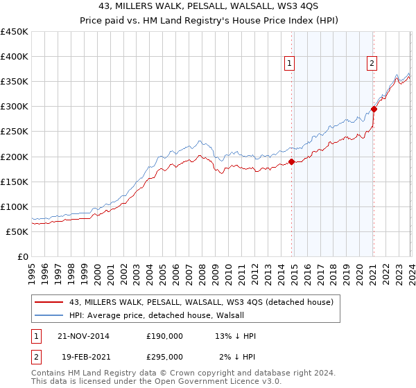 43, MILLERS WALK, PELSALL, WALSALL, WS3 4QS: Price paid vs HM Land Registry's House Price Index
