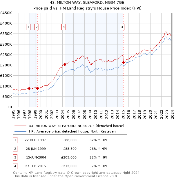 43, MILTON WAY, SLEAFORD, NG34 7GE: Price paid vs HM Land Registry's House Price Index