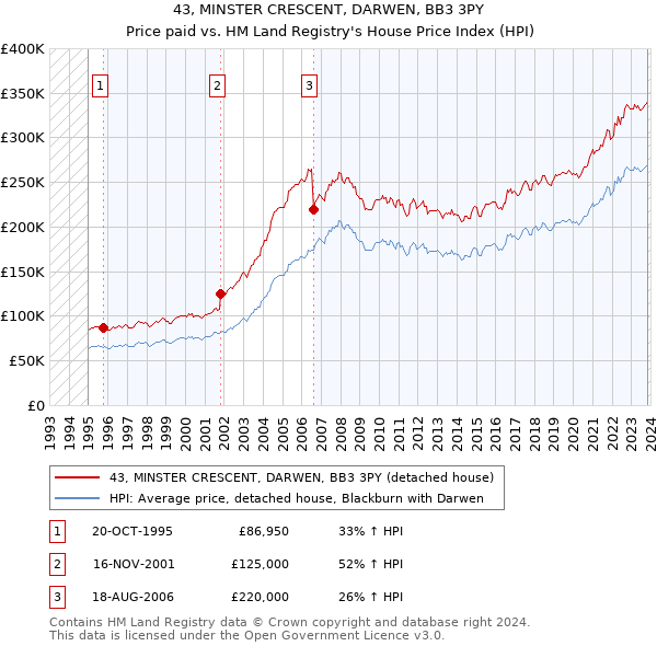 43, MINSTER CRESCENT, DARWEN, BB3 3PY: Price paid vs HM Land Registry's House Price Index