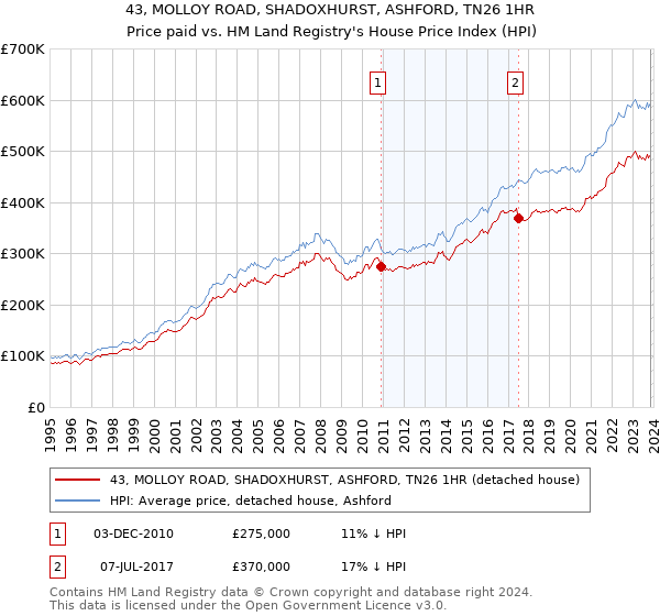 43, MOLLOY ROAD, SHADOXHURST, ASHFORD, TN26 1HR: Price paid vs HM Land Registry's House Price Index