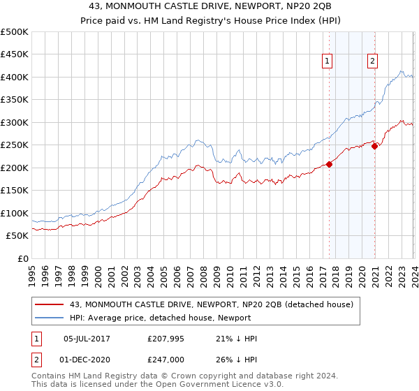 43, MONMOUTH CASTLE DRIVE, NEWPORT, NP20 2QB: Price paid vs HM Land Registry's House Price Index