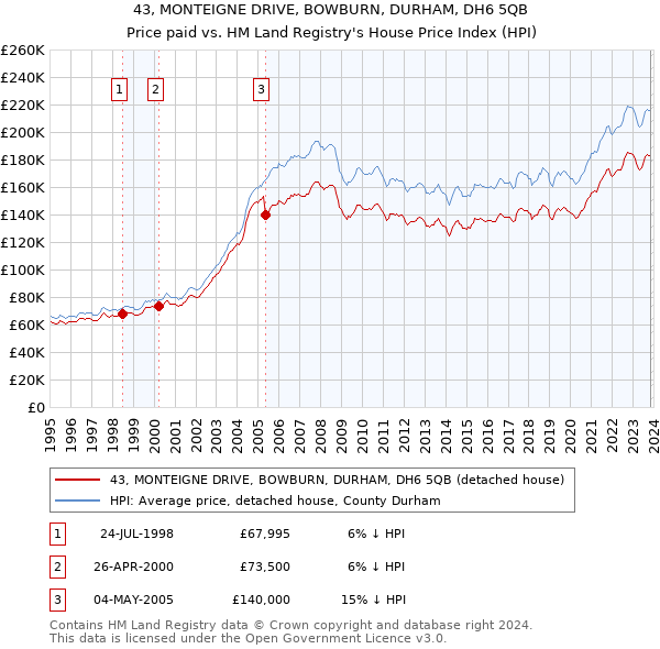 43, MONTEIGNE DRIVE, BOWBURN, DURHAM, DH6 5QB: Price paid vs HM Land Registry's House Price Index