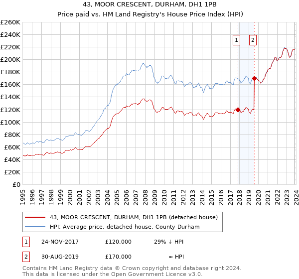 43, MOOR CRESCENT, DURHAM, DH1 1PB: Price paid vs HM Land Registry's House Price Index
