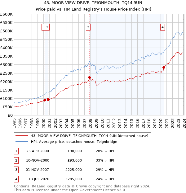 43, MOOR VIEW DRIVE, TEIGNMOUTH, TQ14 9UN: Price paid vs HM Land Registry's House Price Index