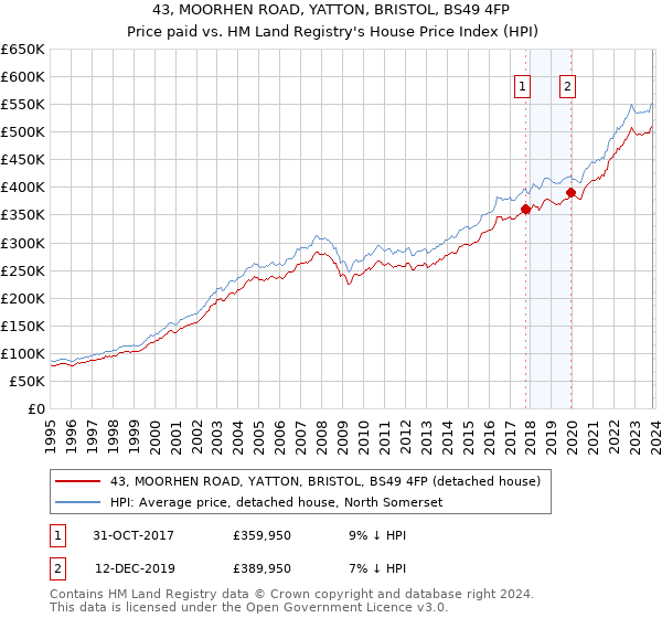 43, MOORHEN ROAD, YATTON, BRISTOL, BS49 4FP: Price paid vs HM Land Registry's House Price Index