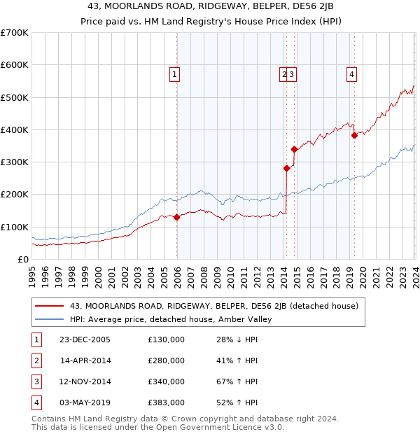 43, MOORLANDS ROAD, RIDGEWAY, BELPER, DE56 2JB: Price paid vs HM Land Registry's House Price Index
