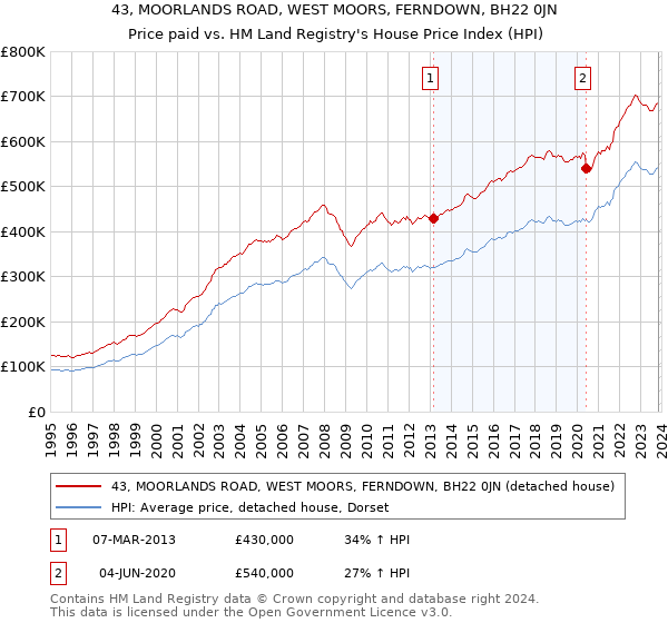 43, MOORLANDS ROAD, WEST MOORS, FERNDOWN, BH22 0JN: Price paid vs HM Land Registry's House Price Index
