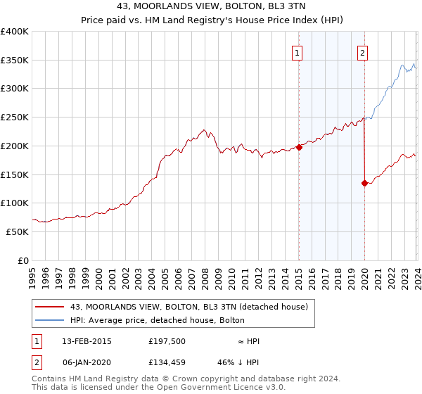 43, MOORLANDS VIEW, BOLTON, BL3 3TN: Price paid vs HM Land Registry's House Price Index