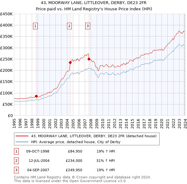 43, MOORWAY LANE, LITTLEOVER, DERBY, DE23 2FR: Price paid vs HM Land Registry's House Price Index