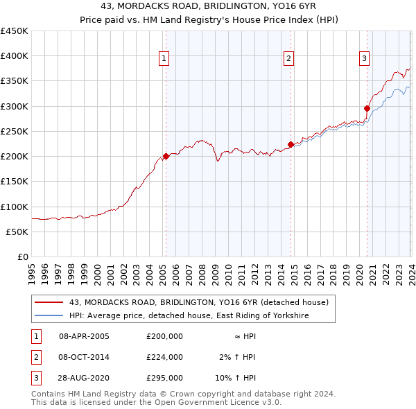 43, MORDACKS ROAD, BRIDLINGTON, YO16 6YR: Price paid vs HM Land Registry's House Price Index