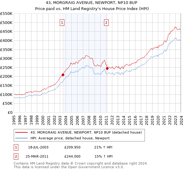 43, MORGRAIG AVENUE, NEWPORT, NP10 8UP: Price paid vs HM Land Registry's House Price Index