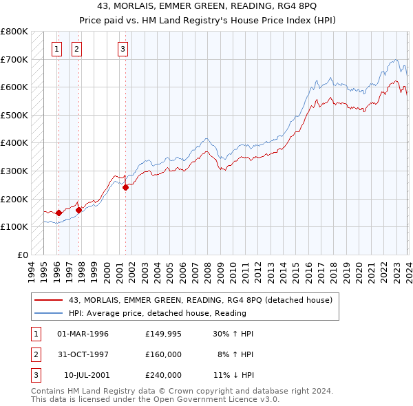 43, MORLAIS, EMMER GREEN, READING, RG4 8PQ: Price paid vs HM Land Registry's House Price Index