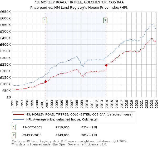 43, MORLEY ROAD, TIPTREE, COLCHESTER, CO5 0AA: Price paid vs HM Land Registry's House Price Index