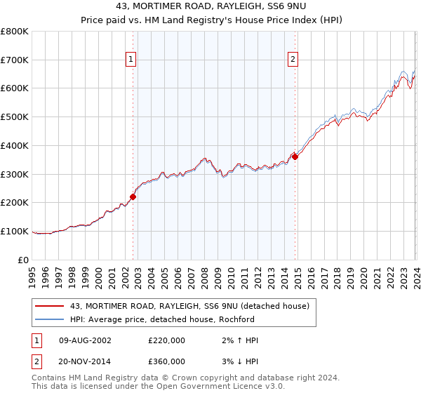 43, MORTIMER ROAD, RAYLEIGH, SS6 9NU: Price paid vs HM Land Registry's House Price Index