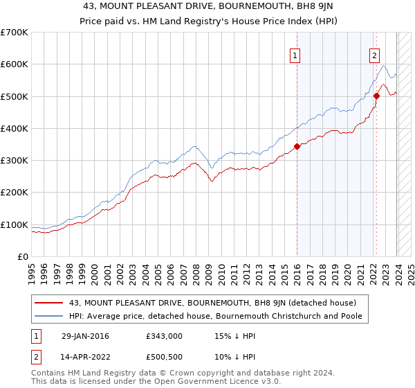 43, MOUNT PLEASANT DRIVE, BOURNEMOUTH, BH8 9JN: Price paid vs HM Land Registry's House Price Index