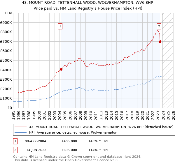 43, MOUNT ROAD, TETTENHALL WOOD, WOLVERHAMPTON, WV6 8HP: Price paid vs HM Land Registry's House Price Index