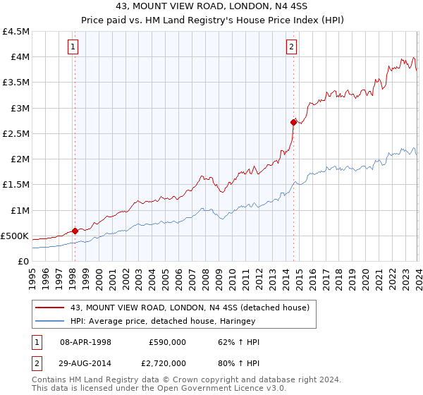 43, MOUNT VIEW ROAD, LONDON, N4 4SS: Price paid vs HM Land Registry's House Price Index