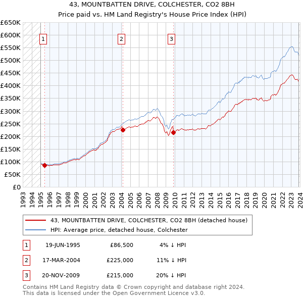 43, MOUNTBATTEN DRIVE, COLCHESTER, CO2 8BH: Price paid vs HM Land Registry's House Price Index