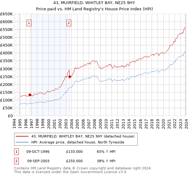 43, MUIRFIELD, WHITLEY BAY, NE25 9HY: Price paid vs HM Land Registry's House Price Index
