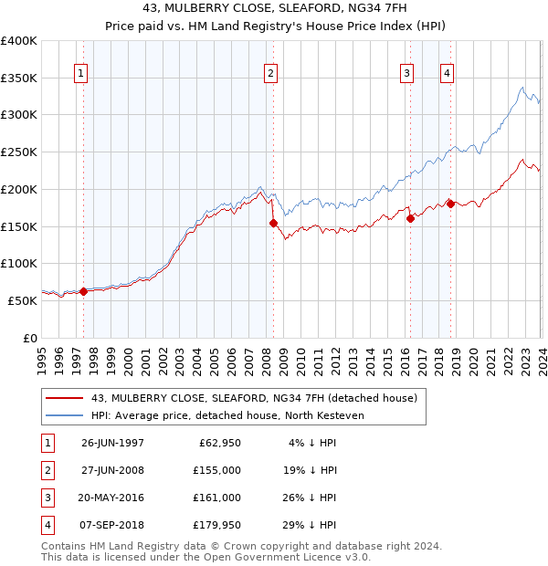 43, MULBERRY CLOSE, SLEAFORD, NG34 7FH: Price paid vs HM Land Registry's House Price Index