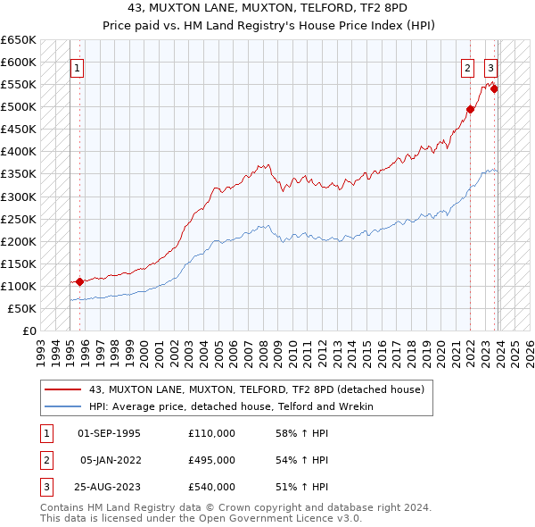 43, MUXTON LANE, MUXTON, TELFORD, TF2 8PD: Price paid vs HM Land Registry's House Price Index