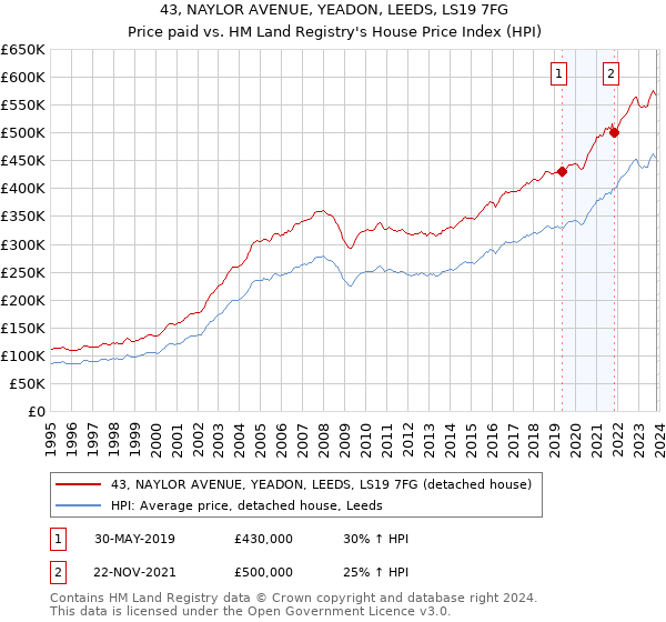 43, NAYLOR AVENUE, YEADON, LEEDS, LS19 7FG: Price paid vs HM Land Registry's House Price Index