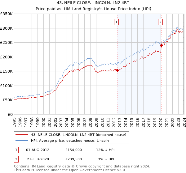 43, NEILE CLOSE, LINCOLN, LN2 4RT: Price paid vs HM Land Registry's House Price Index