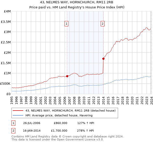 43, NELMES WAY, HORNCHURCH, RM11 2RB: Price paid vs HM Land Registry's House Price Index