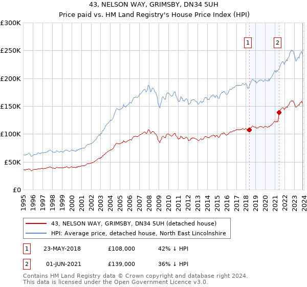 43, NELSON WAY, GRIMSBY, DN34 5UH: Price paid vs HM Land Registry's House Price Index