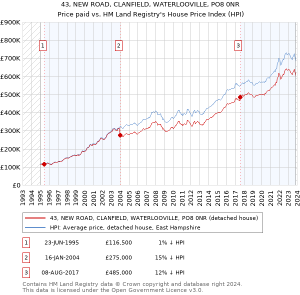43, NEW ROAD, CLANFIELD, WATERLOOVILLE, PO8 0NR: Price paid vs HM Land Registry's House Price Index
