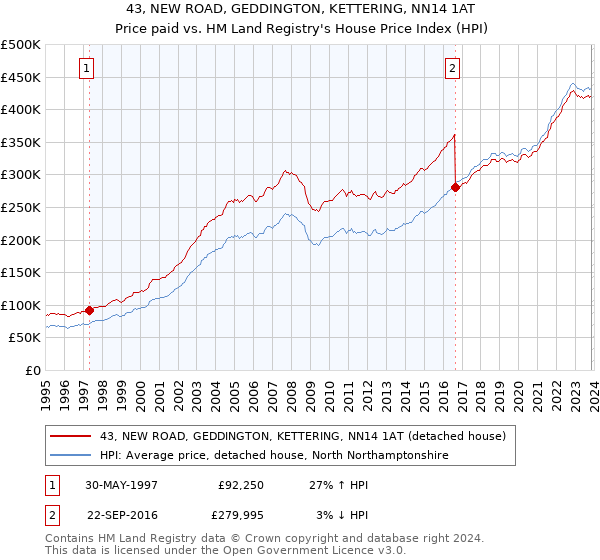 43, NEW ROAD, GEDDINGTON, KETTERING, NN14 1AT: Price paid vs HM Land Registry's House Price Index
